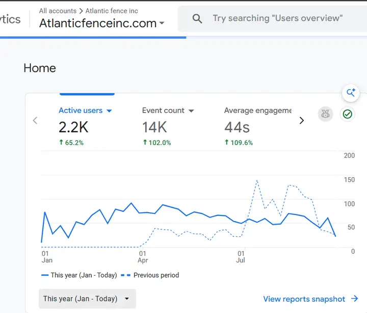 Google Analytics report for Atlantic Fence Inc. showing 2.2K active users, up 65%, this year to date.