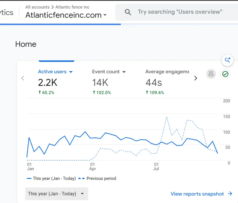 Google Analytics 4 home report for atlanticfenceinc.com: 2.2K active users (up 65.2%), 14K events (up 102%), 44 seconds average engagement (up 109.6%), this year to date against the previous period.