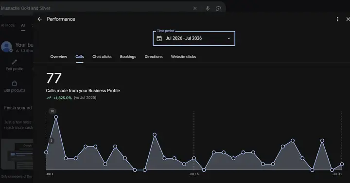 Google Business Profile report for Mustache Gold & Silver showing 77 calls in July 2026, up 1,825% on July 2025.