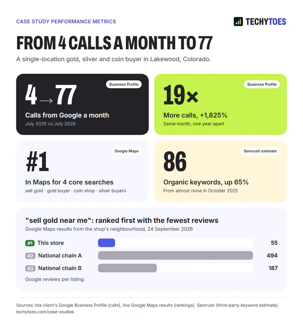 Case study metrics: calls from Google rose from 4 a month to 77 (July 2025 vs July 2026), 19 times more or +1,825%; #1 in Google Maps for four core searches; 86 organic keywords, up 65%; and for sell gold near me the store ranked first with 55 reviews, ahead of national chains with 494 and 187.